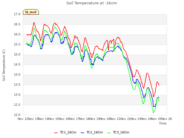 plot of Soil Temperature at -16cm