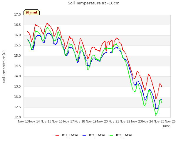 plot of Soil Temperature at -16cm