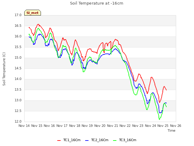 plot of Soil Temperature at -16cm