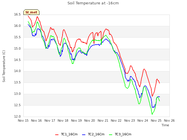 plot of Soil Temperature at -16cm