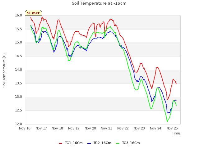 plot of Soil Temperature at -16cm