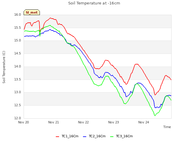 plot of Soil Temperature at -16cm