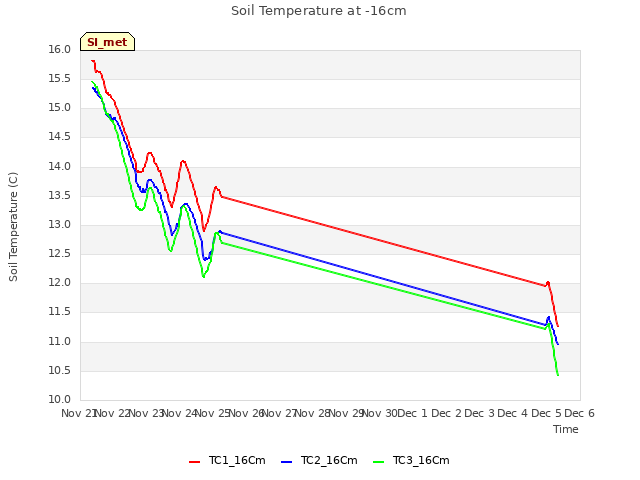 plot of Soil Temperature at -16cm