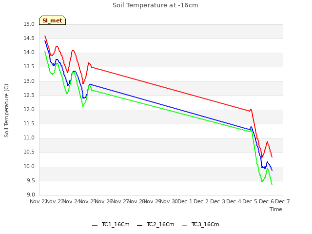 plot of Soil Temperature at -16cm