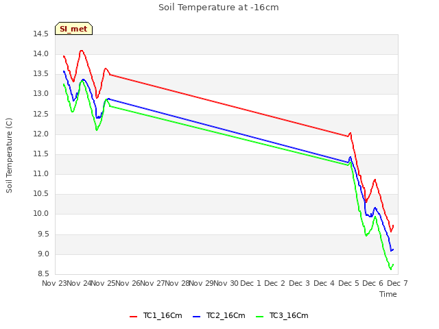 plot of Soil Temperature at -16cm