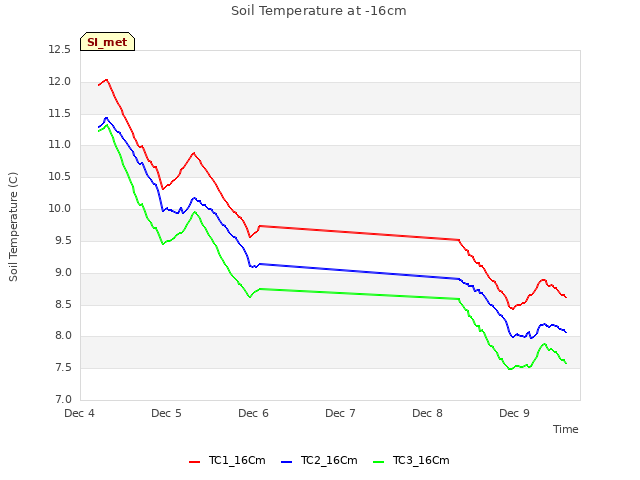 plot of Soil Temperature at -16cm