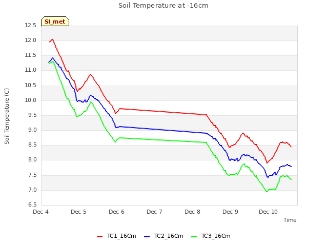 plot of Soil Temperature at -16cm