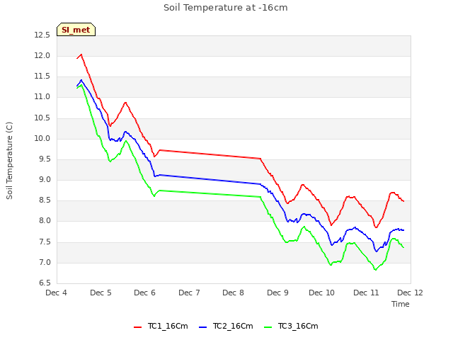 plot of Soil Temperature at -16cm