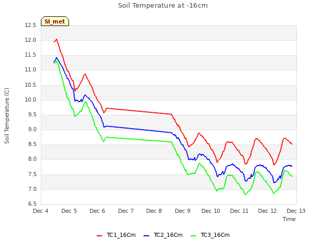 plot of Soil Temperature at -16cm