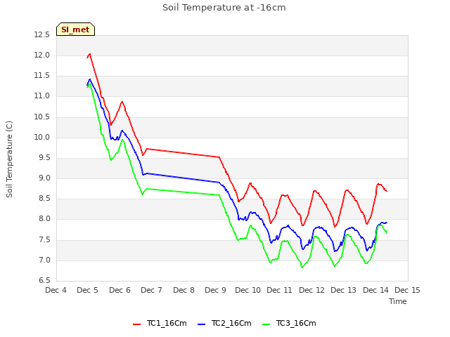 plot of Soil Temperature at -16cm