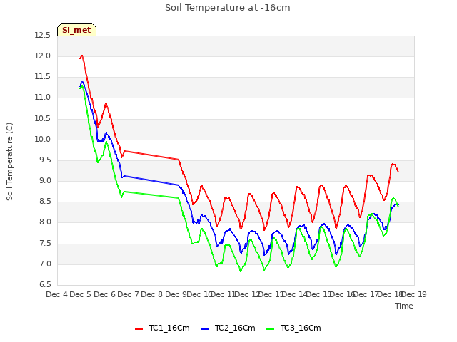 plot of Soil Temperature at -16cm