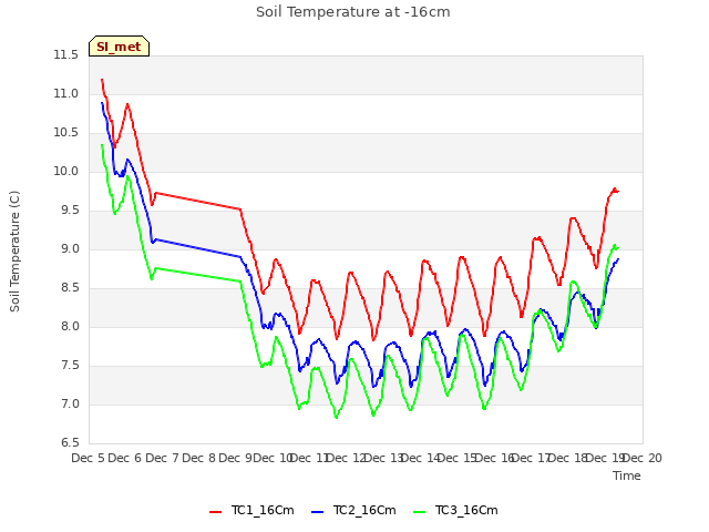 plot of Soil Temperature at -16cm