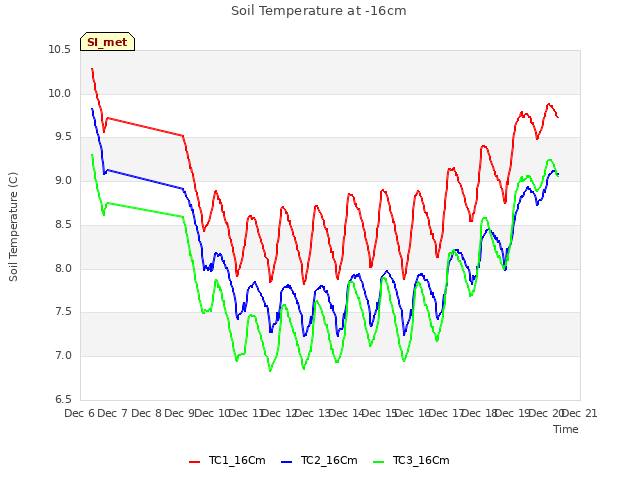 plot of Soil Temperature at -16cm