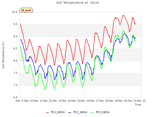 plot of Soil Temperature at -16cm