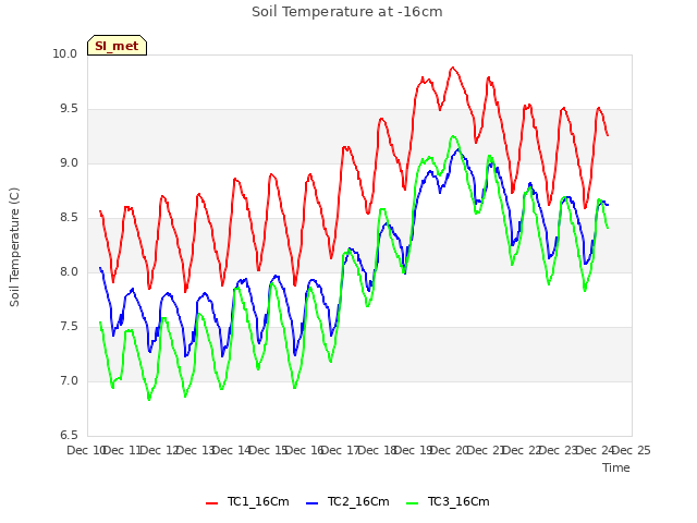 plot of Soil Temperature at -16cm