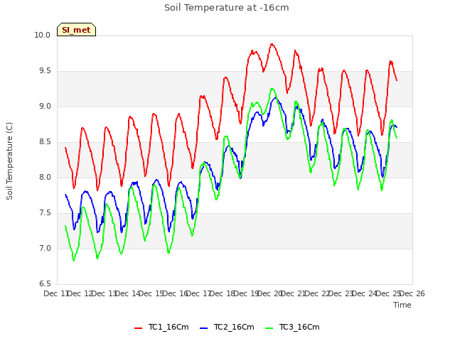 plot of Soil Temperature at -16cm