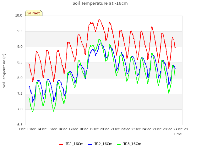 plot of Soil Temperature at -16cm