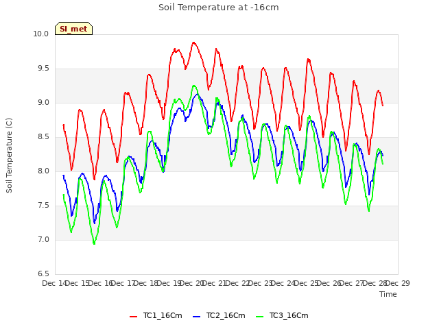 plot of Soil Temperature at -16cm