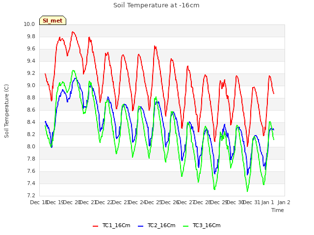 plot of Soil Temperature at -16cm