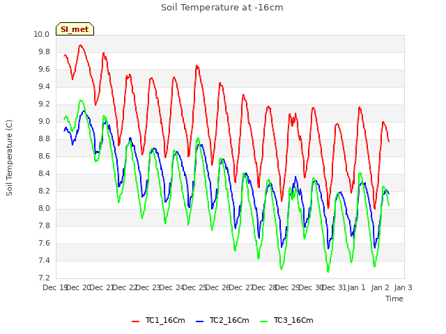 plot of Soil Temperature at -16cm