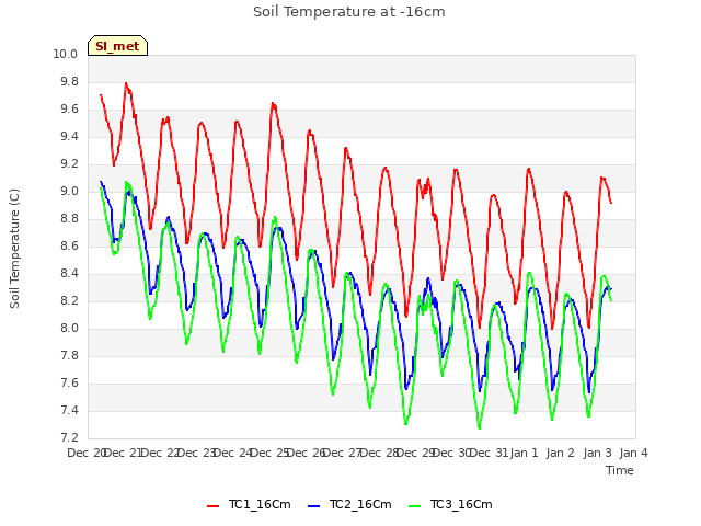 plot of Soil Temperature at -16cm