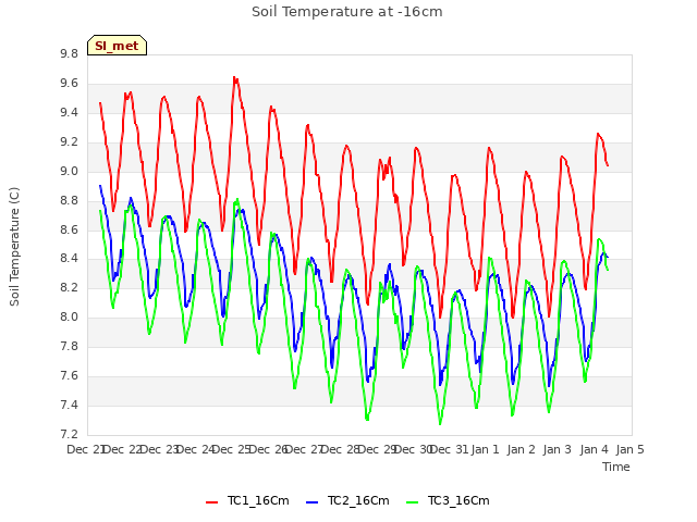 plot of Soil Temperature at -16cm