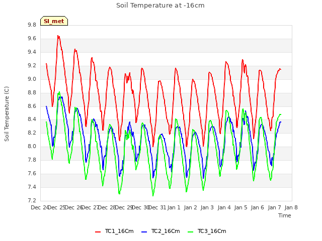 plot of Soil Temperature at -16cm