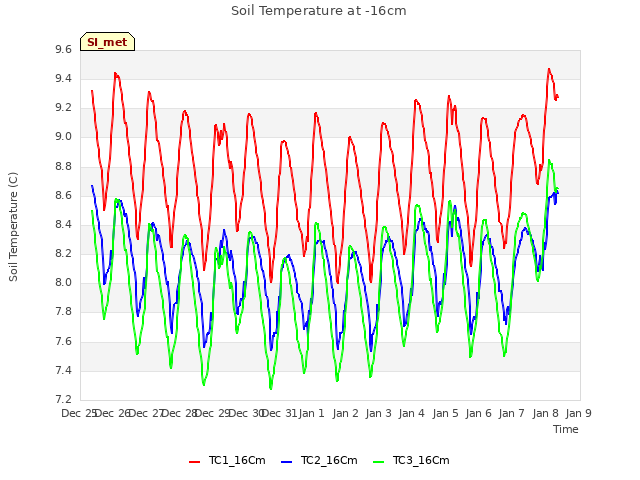 plot of Soil Temperature at -16cm