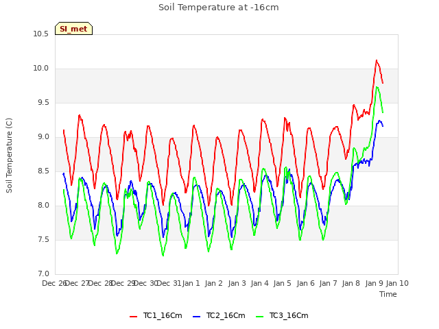 plot of Soil Temperature at -16cm