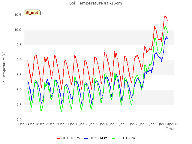 plot of Soil Temperature at -16cm