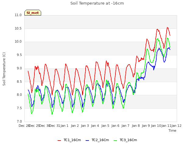 plot of Soil Temperature at -16cm