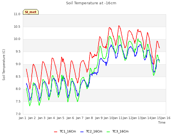 plot of Soil Temperature at -16cm