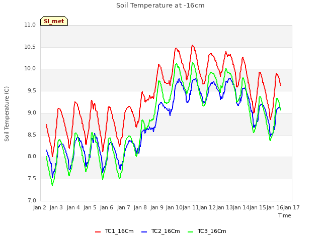 plot of Soil Temperature at -16cm