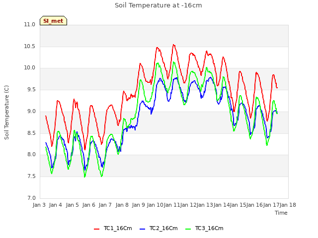 plot of Soil Temperature at -16cm