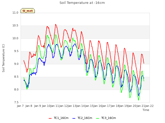 plot of Soil Temperature at -16cm