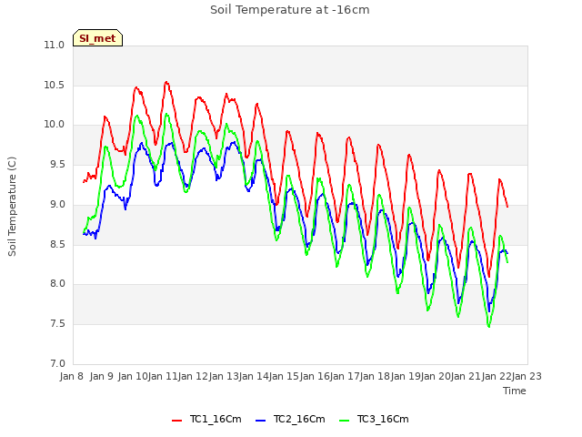 plot of Soil Temperature at -16cm