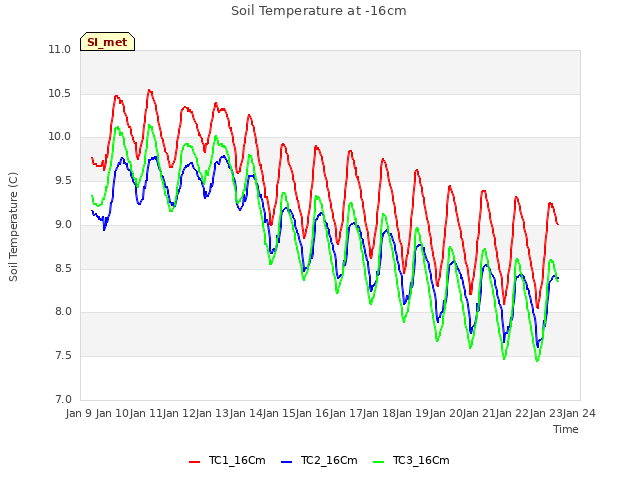 plot of Soil Temperature at -16cm