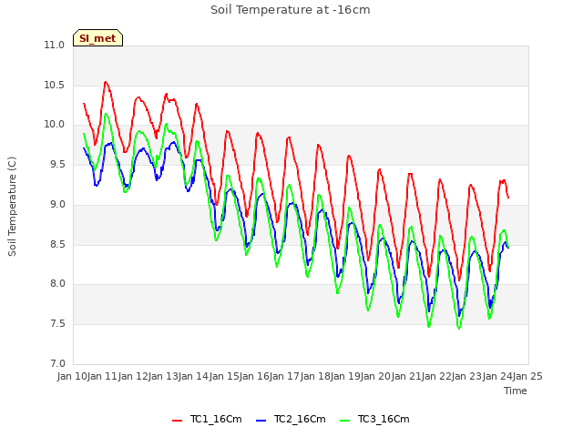 plot of Soil Temperature at -16cm