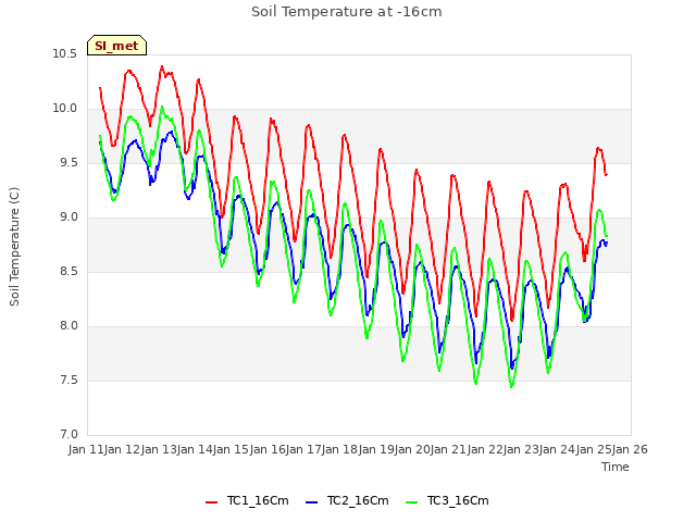 plot of Soil Temperature at -16cm