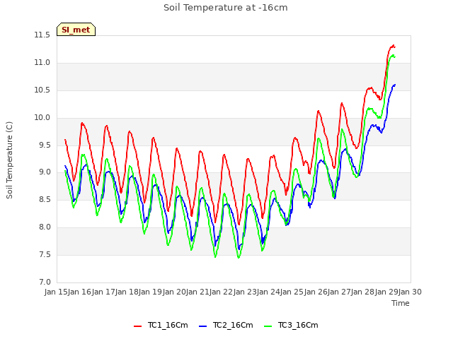 plot of Soil Temperature at -16cm