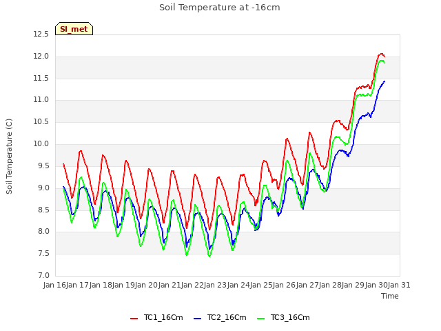 plot of Soil Temperature at -16cm