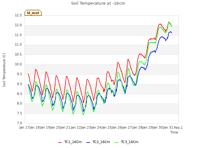 plot of Soil Temperature at -16cm