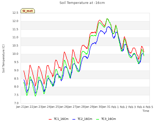 plot of Soil Temperature at -16cm