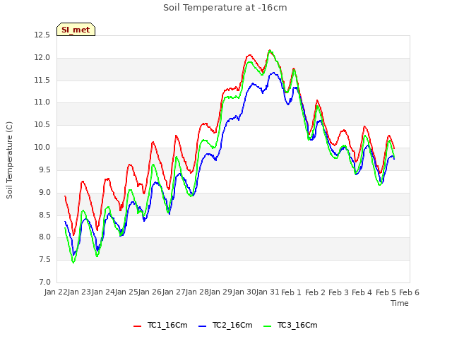 plot of Soil Temperature at -16cm