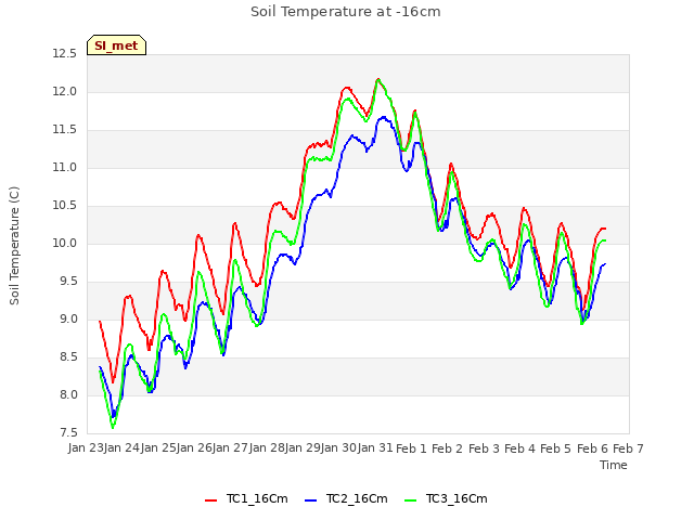 plot of Soil Temperature at -16cm