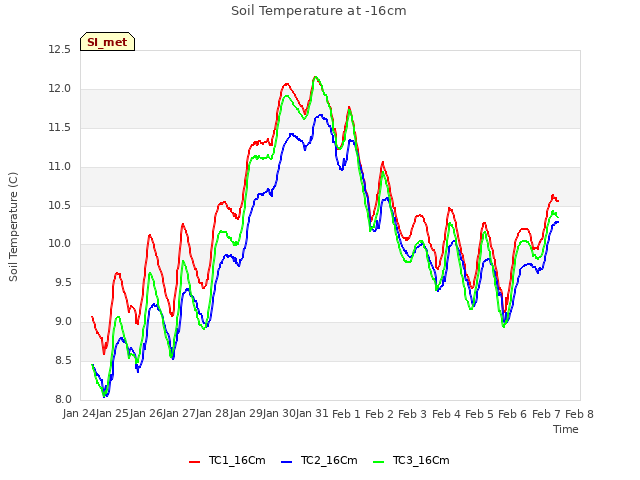 plot of Soil Temperature at -16cm