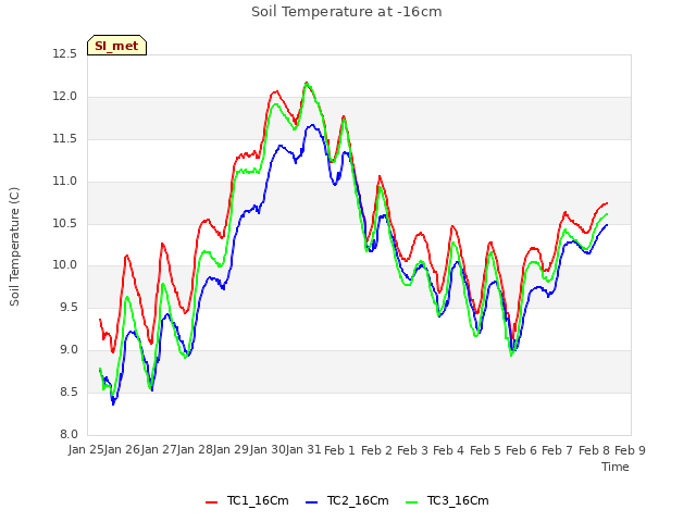 plot of Soil Temperature at -16cm