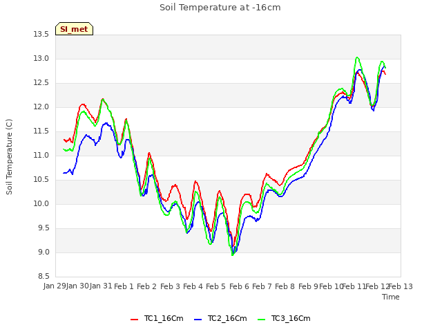 plot of Soil Temperature at -16cm