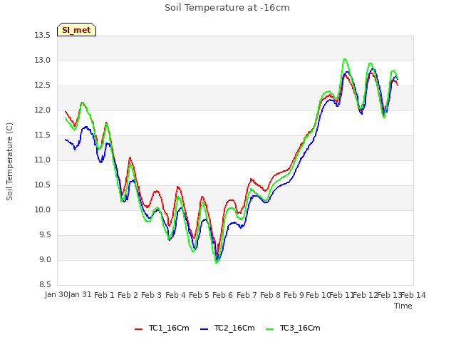 plot of Soil Temperature at -16cm