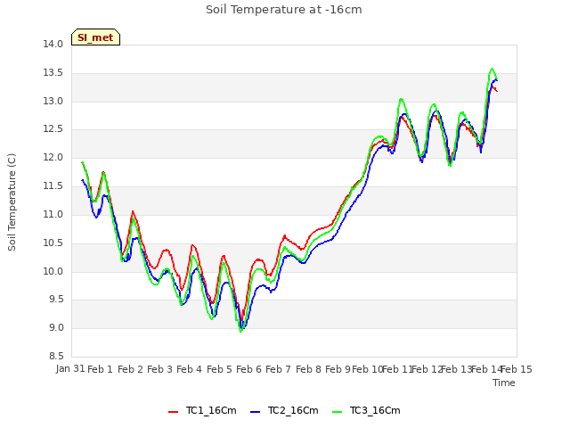 plot of Soil Temperature at -16cm